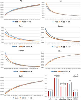 Reorganized Brain Functional Network Topology in Presbycusis